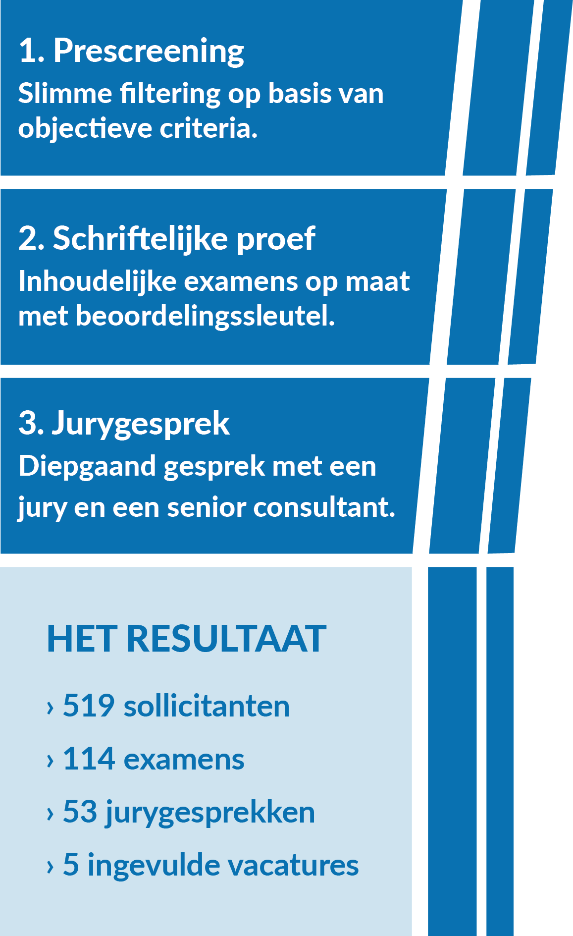 Artikel coördinatie wervingsprojecten